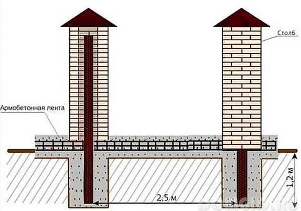 Schematic representation of the construction of a fence with brick pillars