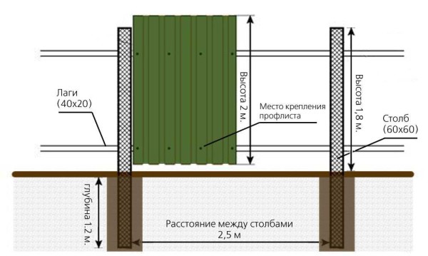 Fence construction made of corrugated board with posts