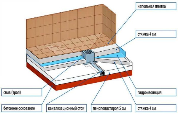 The screed is divided into two layers, and between them waterproofing