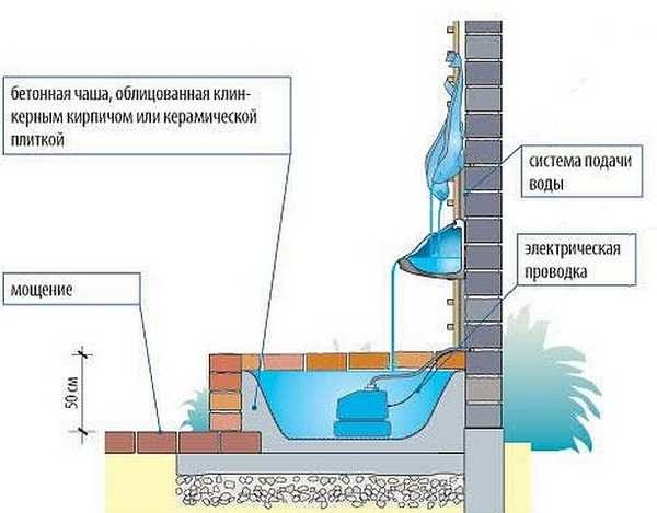 Diagram of the organization of the waterfall near the wall