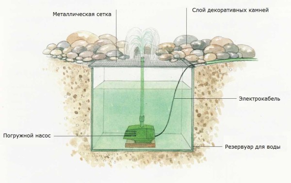 Dry pebble fountain - device diagram
