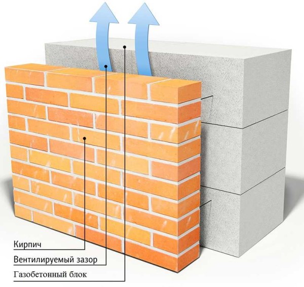 The principle of operation of the system with a wall of finishing bricks spaced 3-5 cm