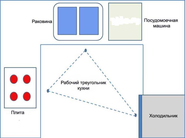 We arrange the technique according to the triangle principle