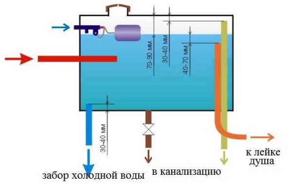 Water tank device with automatic level control