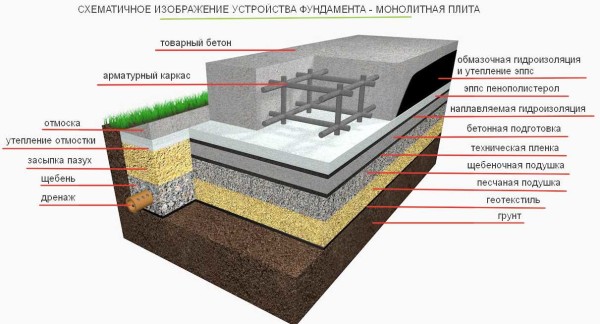 Complete foundation diagram monolithic slab
