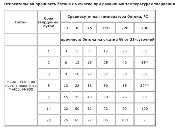 Strength table of concrete depending on temperature