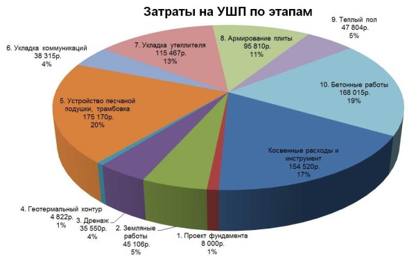 Approximate percentage of the cost of a monolithic slab foundation