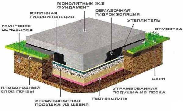 The classic version of the foundation is a monolithic slab without insulation