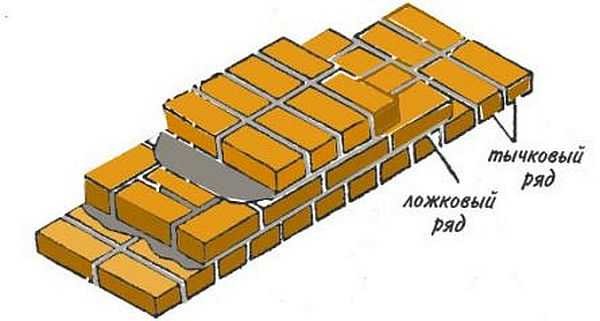 Spoon and butt rows in brickwork