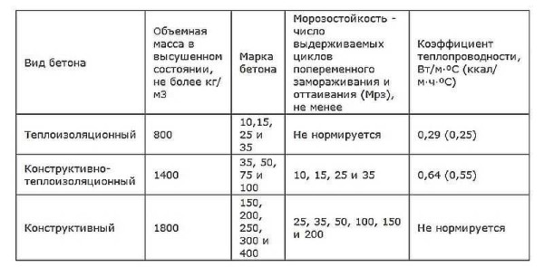 Requirements for lightweight concrete for various purposes