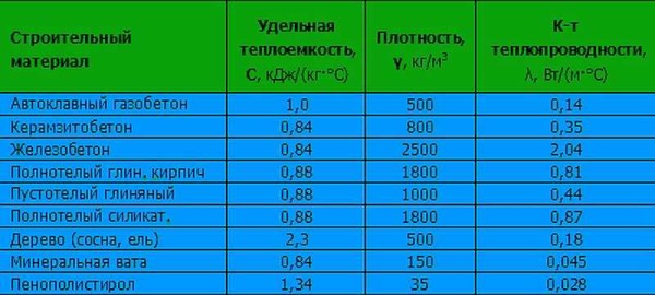 Thermal conductivity table of lightweight concrete