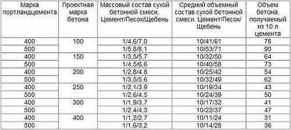 Proportions of components for different grades of concrete