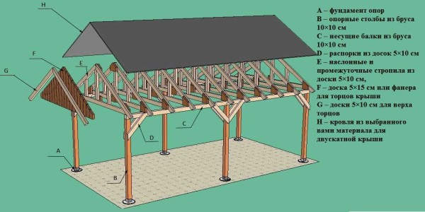An example of a gable roof made of wood