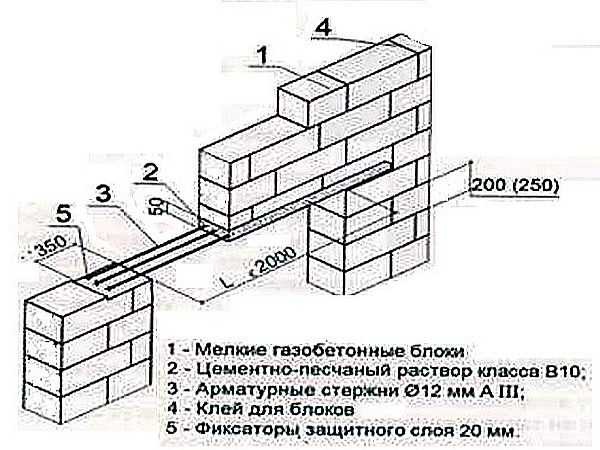 Opening in the partition of blocks