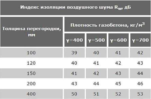 Sound absorption coefficient of aerated concrete blocks