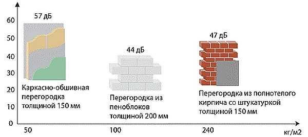 Comparative characteristics of sound insulation of partitions made of different materials