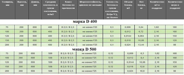 Parameters of aerated concrete blocks for partitions