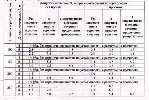 The choice of the thickness of the partitions from aerated concrete blocks