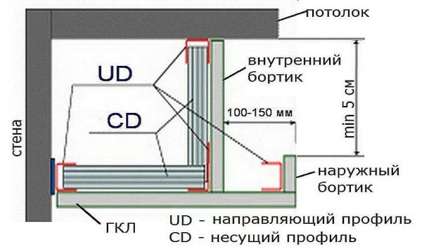 The design of the box for lighting the plasterboard ceiling