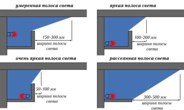 How the light flux changes depending on the shape of the shelf