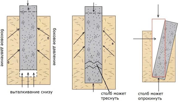 How heaving forces act on a columnar foundation