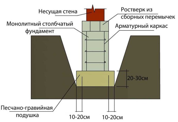 An example of a sand and gravel cushion under a monolithic pillar