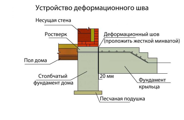 An example of organizing a porch junction node