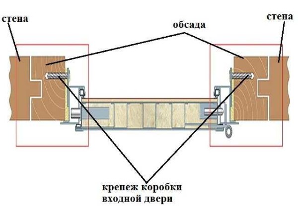 Sectional diagram of the front door installation in a wooden house