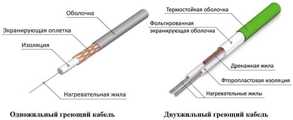 Resistive heating cables