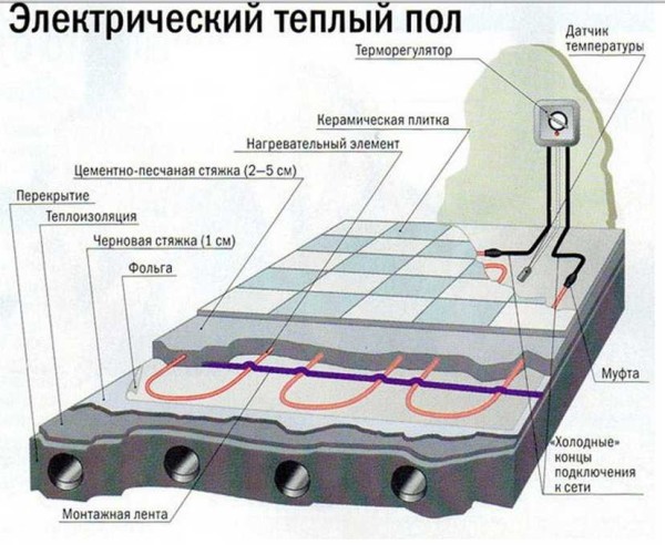 Electric underfloor heating under tiles