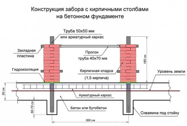 Fence construction with brick pillars on a monolithic reinforced concrete foundation