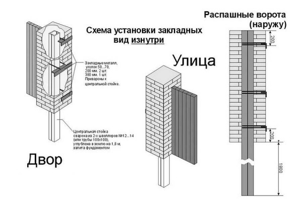 An example of the location of mortgages for swing gates