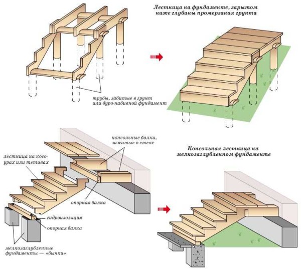 Types of foundations under the porch
