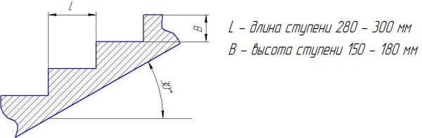 Optimal step sizes