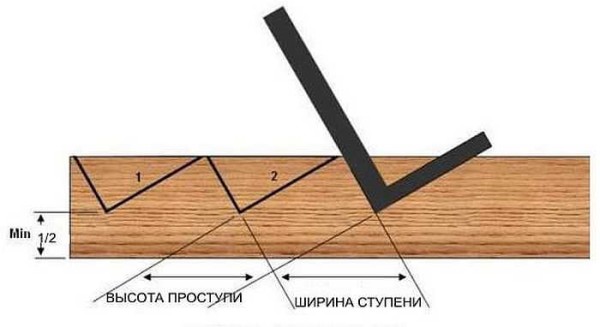 The principle of cutting the kosour