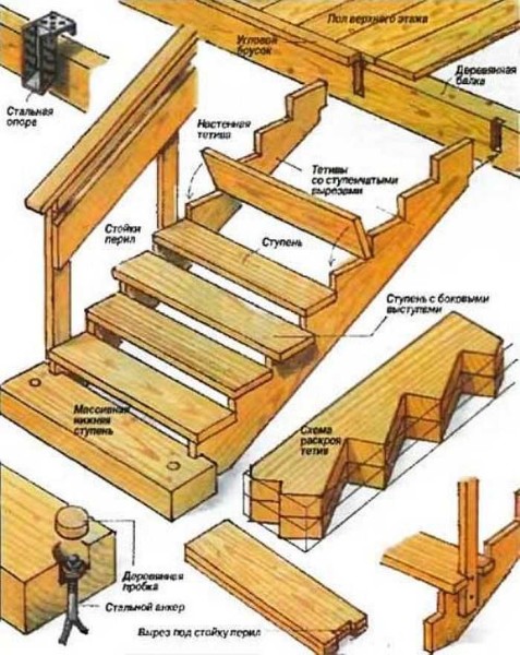 The procedure for assembling stairs on kosoura