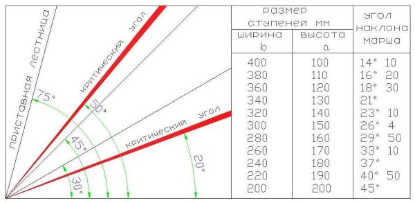 It is desirable that the angle of inclination of the stairs fit into this sector. The table shows the standard tread and riser dimensions for each angle of inclination