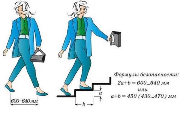 How to check the comfort and safety of the stairs