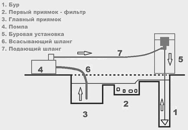 Hydrodrilling organization diagram