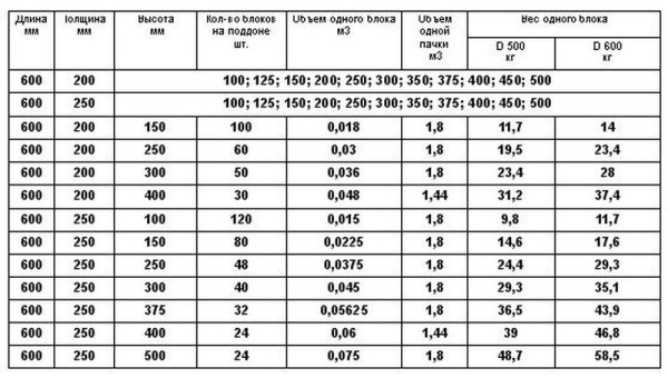 Dimensions and weight of wood concrete blocks
