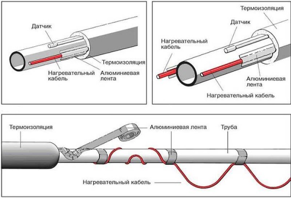 Methods for fixing the heating cable to the pipe