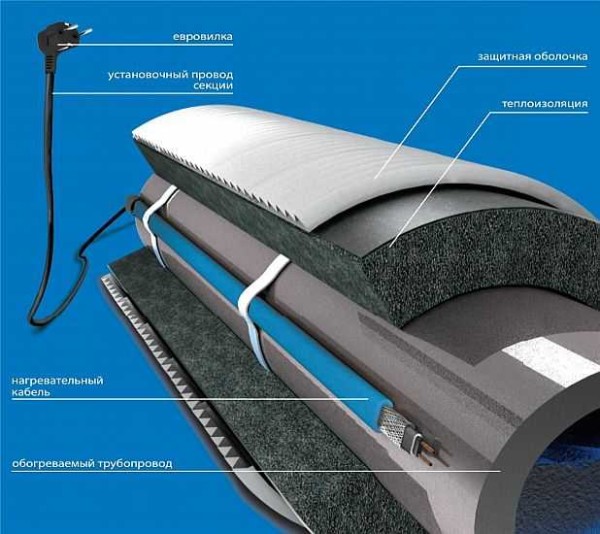 Example of insulating a water pipe with a heating cable