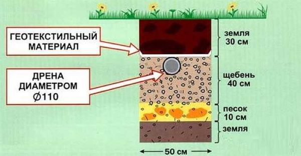 The structure of the filtering field for the country sewerage