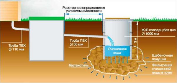 Sewerage system for a summer residence with a septic tank and a filtration well