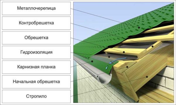 Cold metal roofing: layers