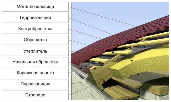 Diagram of the device of a warm roof made of metal tiles