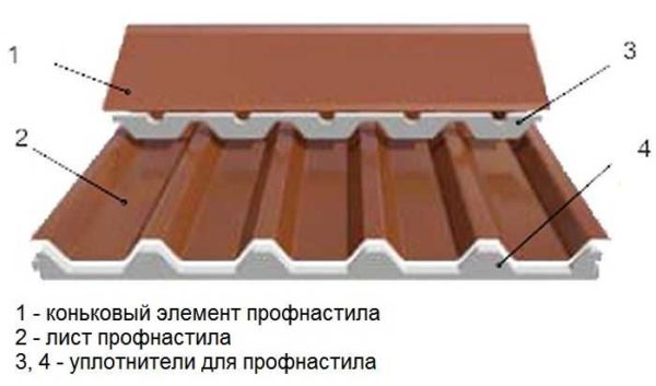 Sealing openings in corrugated roofing with a sealant