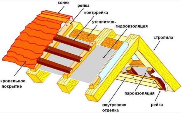 The approximate composition of the pie for the insulated roof made of profiled sheet