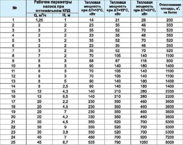 You can select the parameters of the circulation pump according to the table