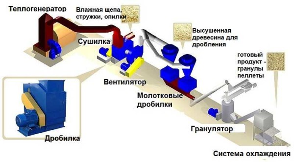 Equipment that is necessary for the production of pellets from sawdust or chips